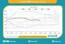 Photo of إيرادات صادرات النفط السعودي في أغسطس 2024 تنخفض 15.5%