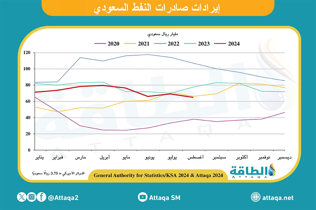 إيرادات صادرات النفط السعودي حتى أغسطس 2024