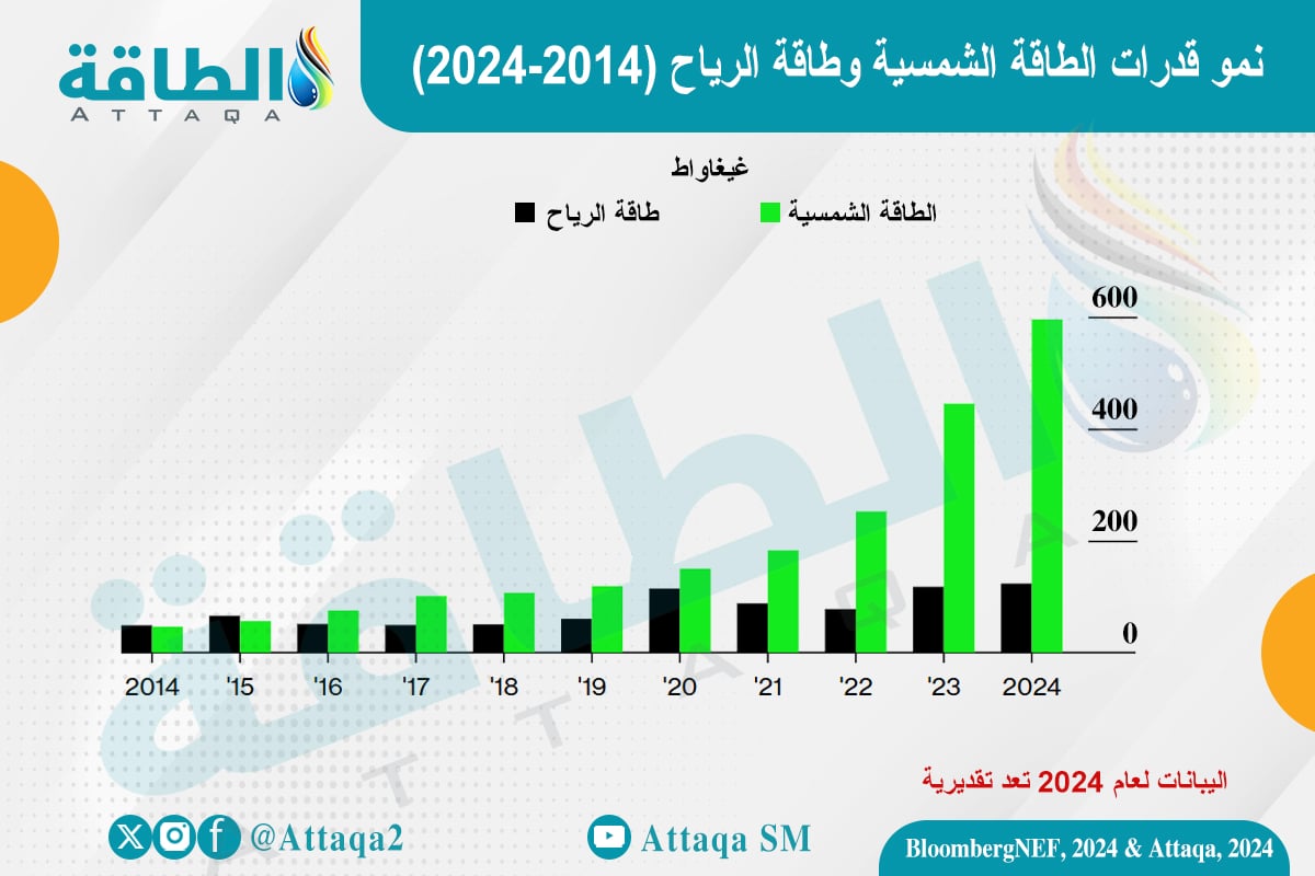 نمو طاقة الرياح والطاقة الشمسية