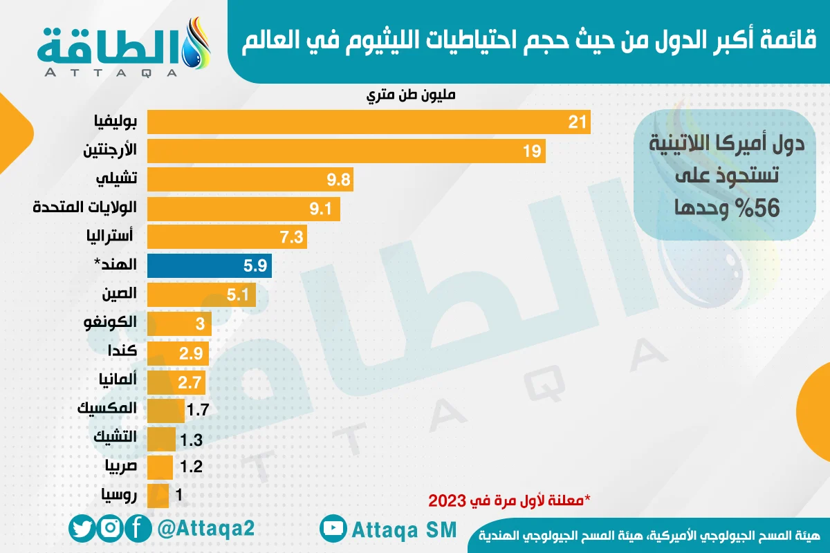 3 عقبات تواجه تقنيات استخراج الليثيوم مباشرة 