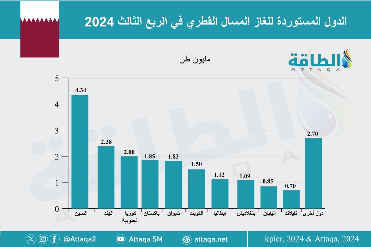 أكبر الدول المستوردة للغاز المسال من قطر خلال الربع الثالث 2024