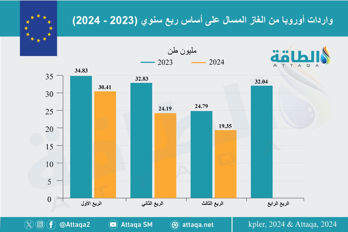 واردات أوروبا من الغاز المسال خلال الربع الثالث من 2024