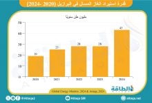 Photo of قدرة استيراد الغاز المسال في البرازيل تشهد زيادة ضخمة