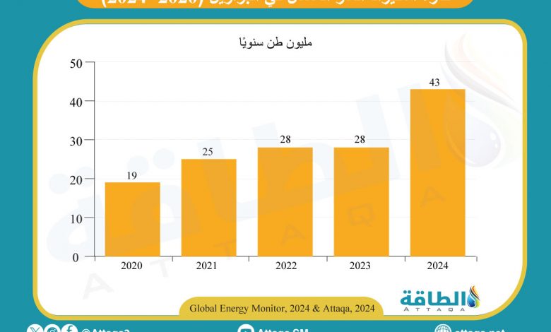 Photo of قدرة استيراد الغاز المسال في البرازيل تشهد زيادة ضخمة