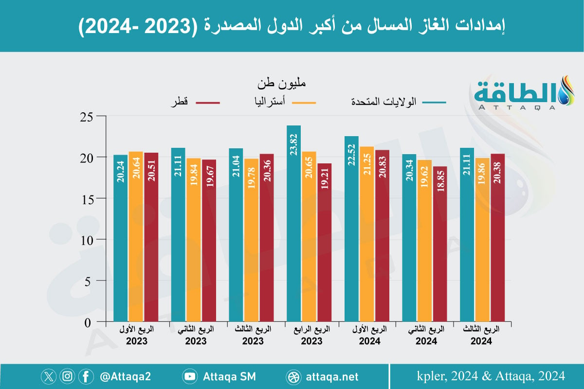 أكبر الدول المصدرة للغاز المسال في العالم