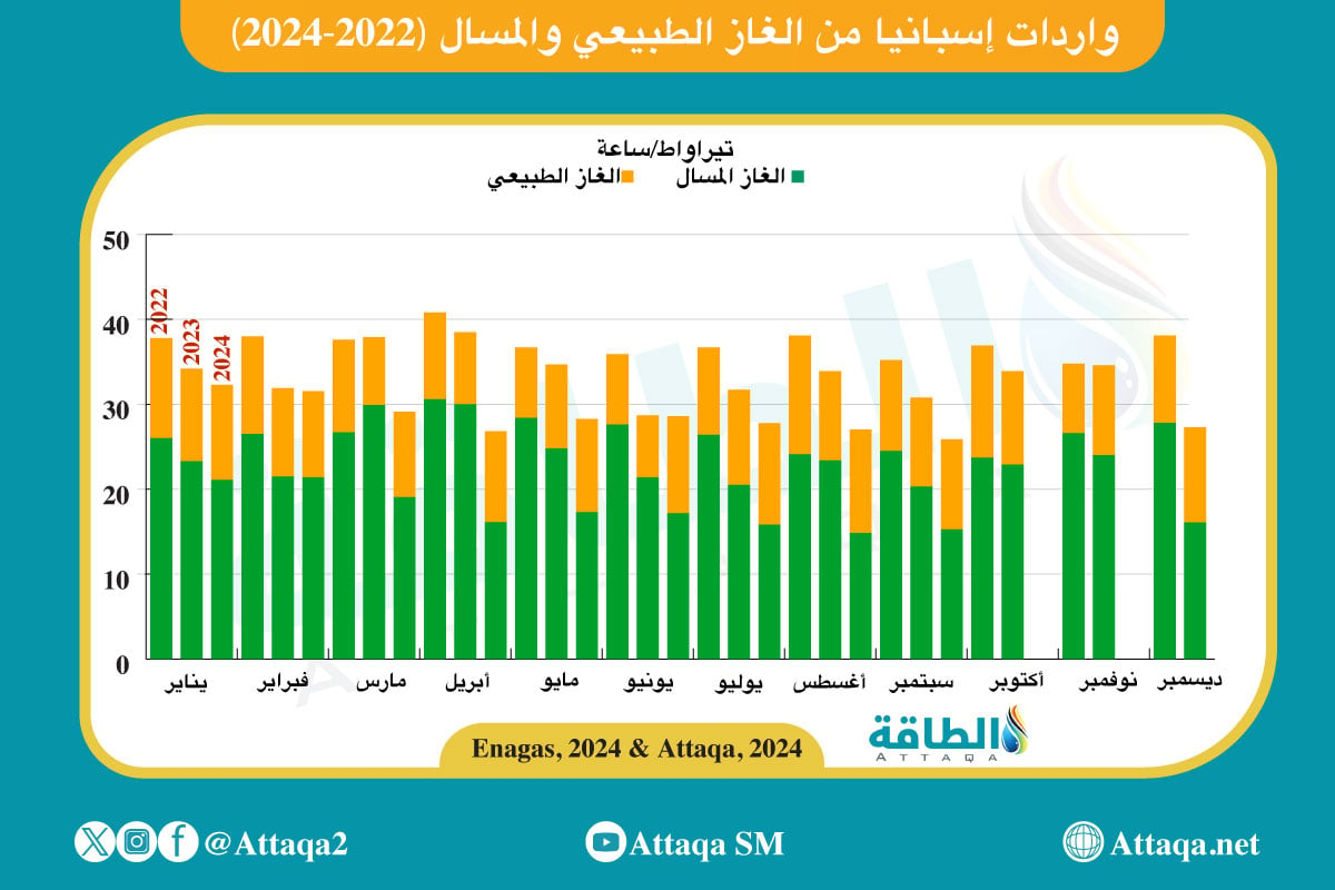 واردات إسبانيا من الغاز الطبيعي والمسال (2022-2024)