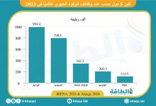 Photo of 5 دول تقود وظائف الوقود الحيوي في العالم