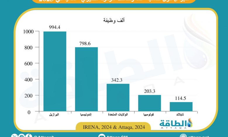 Photo of 5 دول تقود وظائف الوقود الحيوي في العالم