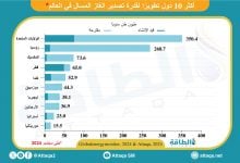 Photo of أكبر 10 دول تعزز قدرة تصدير الغاز المسال.. دولتان عربيتان بالقائمة