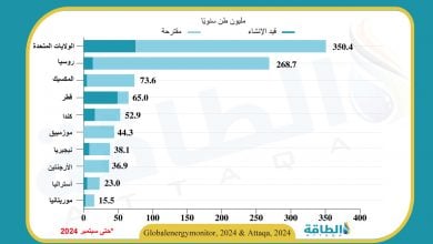 Photo of أكبر 10 دول تعزز قدرة تصدير الغاز المسال.. دولتان عربيتان بالقائمة