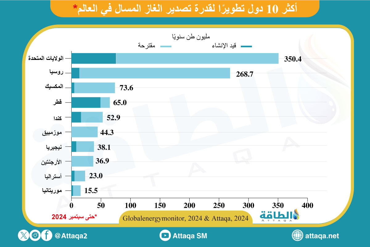 أكثر 10 دول تطويرًا لقدرة تصدير الغاز المسال في العالم