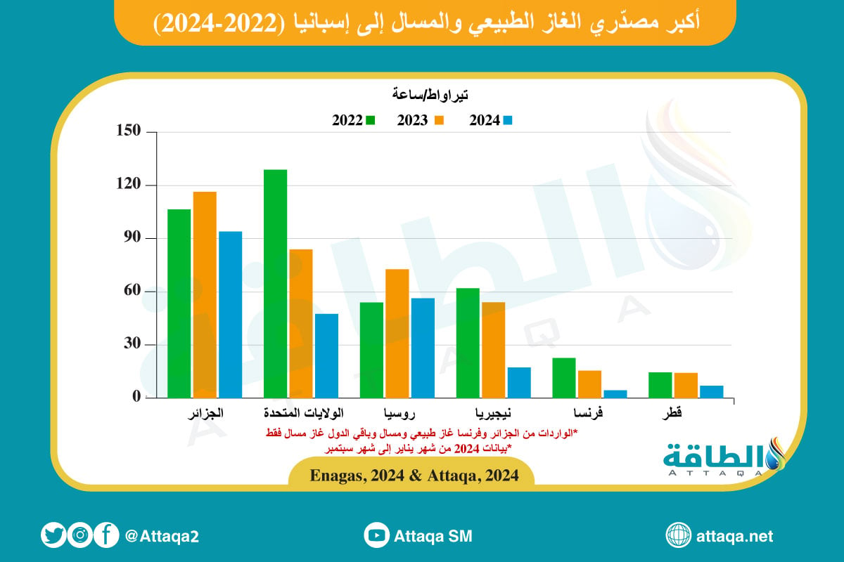 أكبر مصدّري الغاز الطبيعي والمسال إلى إسبانيا