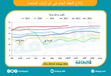 Photo of إنتاج النفط الأميركي يرتفع إلى مستوى قياسي جديد