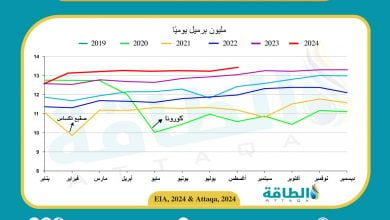 Photo of إنتاج النفط الأميركي يرتفع إلى مستوى قياسي جديد