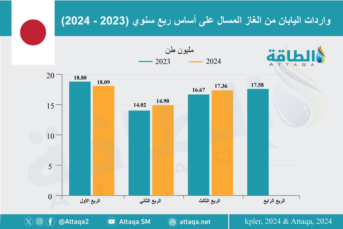 واردات اليابان من الغاز المسال 