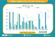 Photo of أحجام اكتشافات النفط والغاز العالمية تنخفض 70%