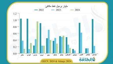 Photo of أحجام اكتشافات النفط والغاز العالمية تنخفض 70%