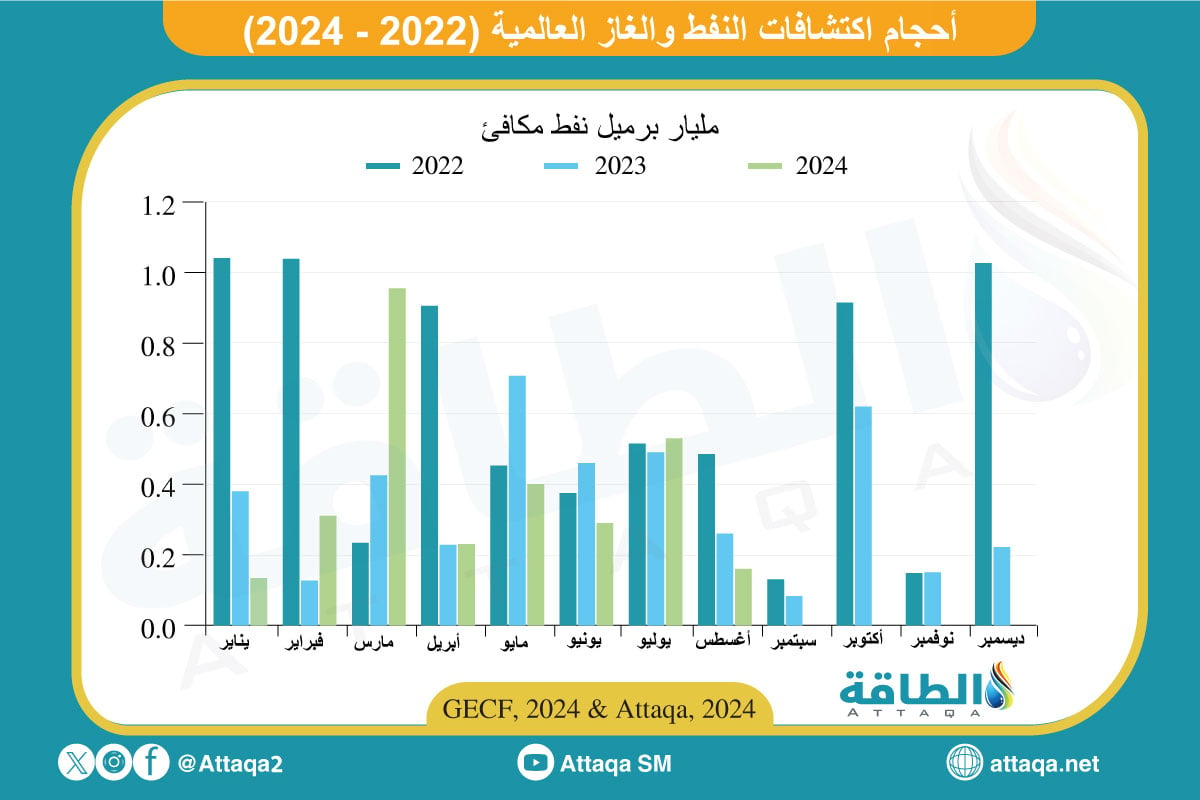 أحجام اكتشافات النفط والغاز العالمية