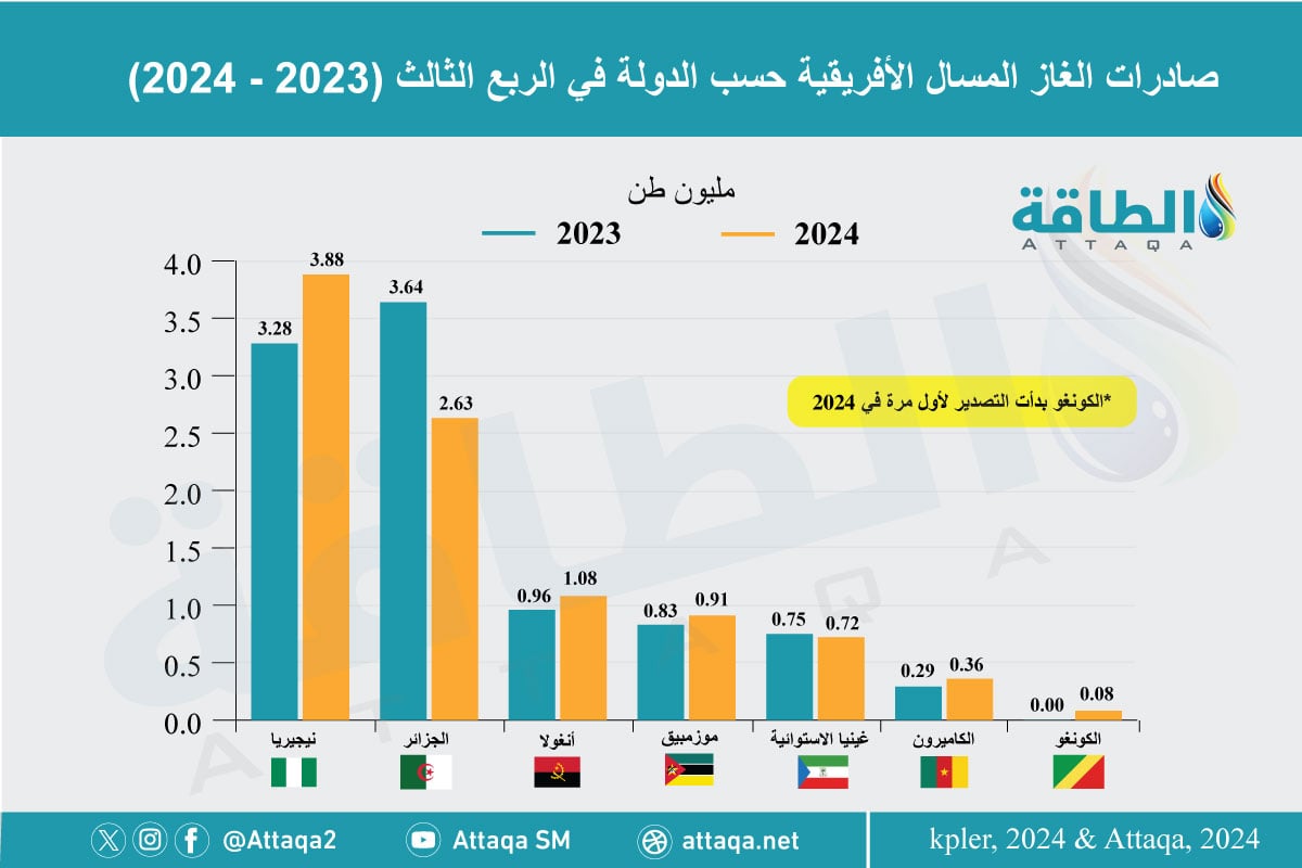 صادرات الغاز المسال الأفريقية