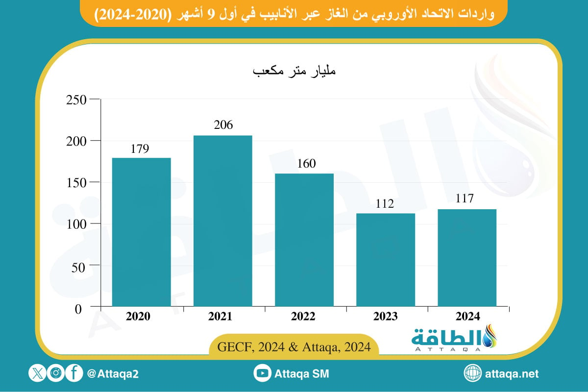 واردات الاتحاد الأوروبي من الغاز عبر الأنابيب في أول 9 شهور (2020 إلى 2024)