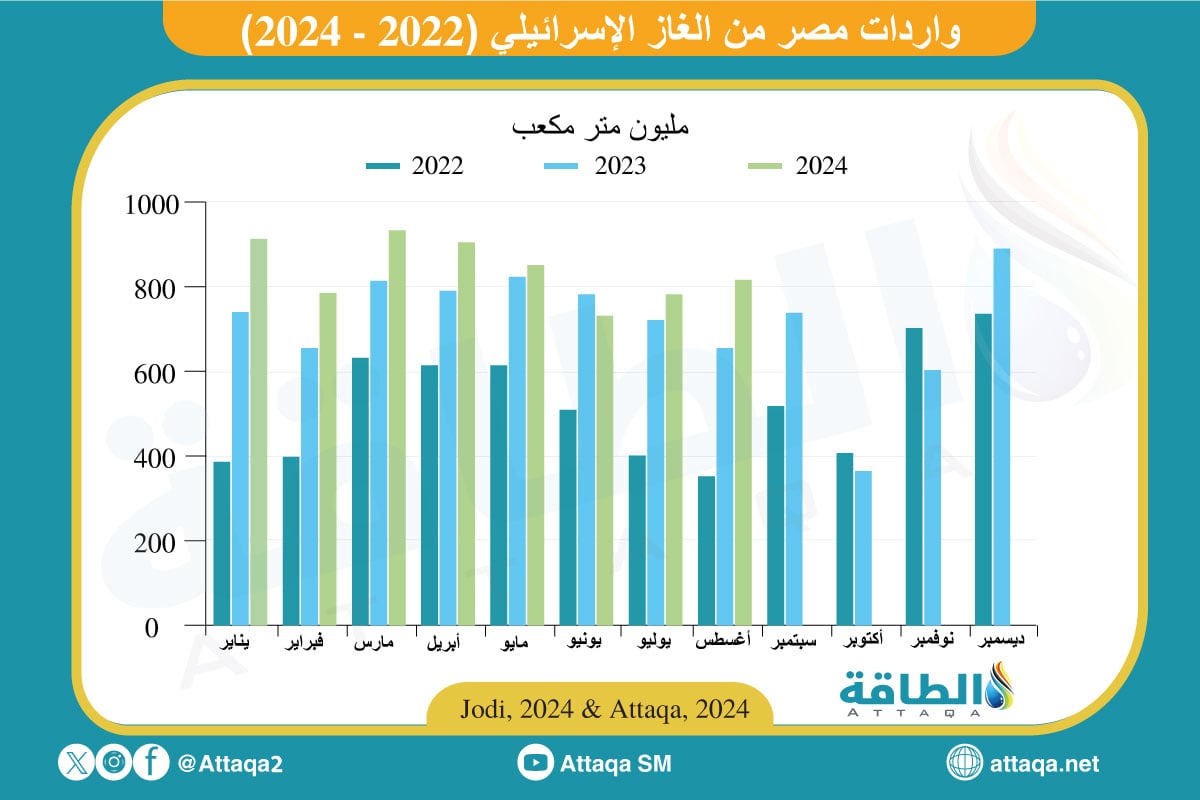 واردات مصر الغاز الإسرائيلي حتى أغسطس 2024