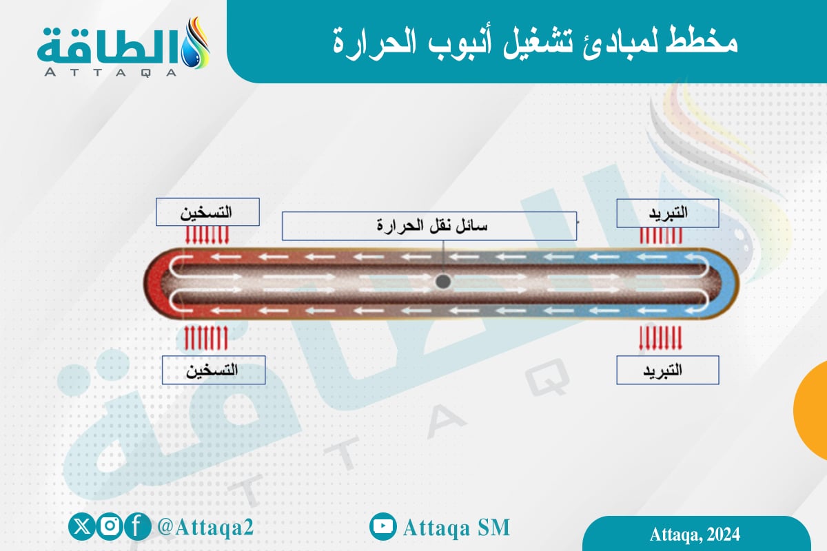 مخطط لمبادئ تشغيل أنبوب حراري