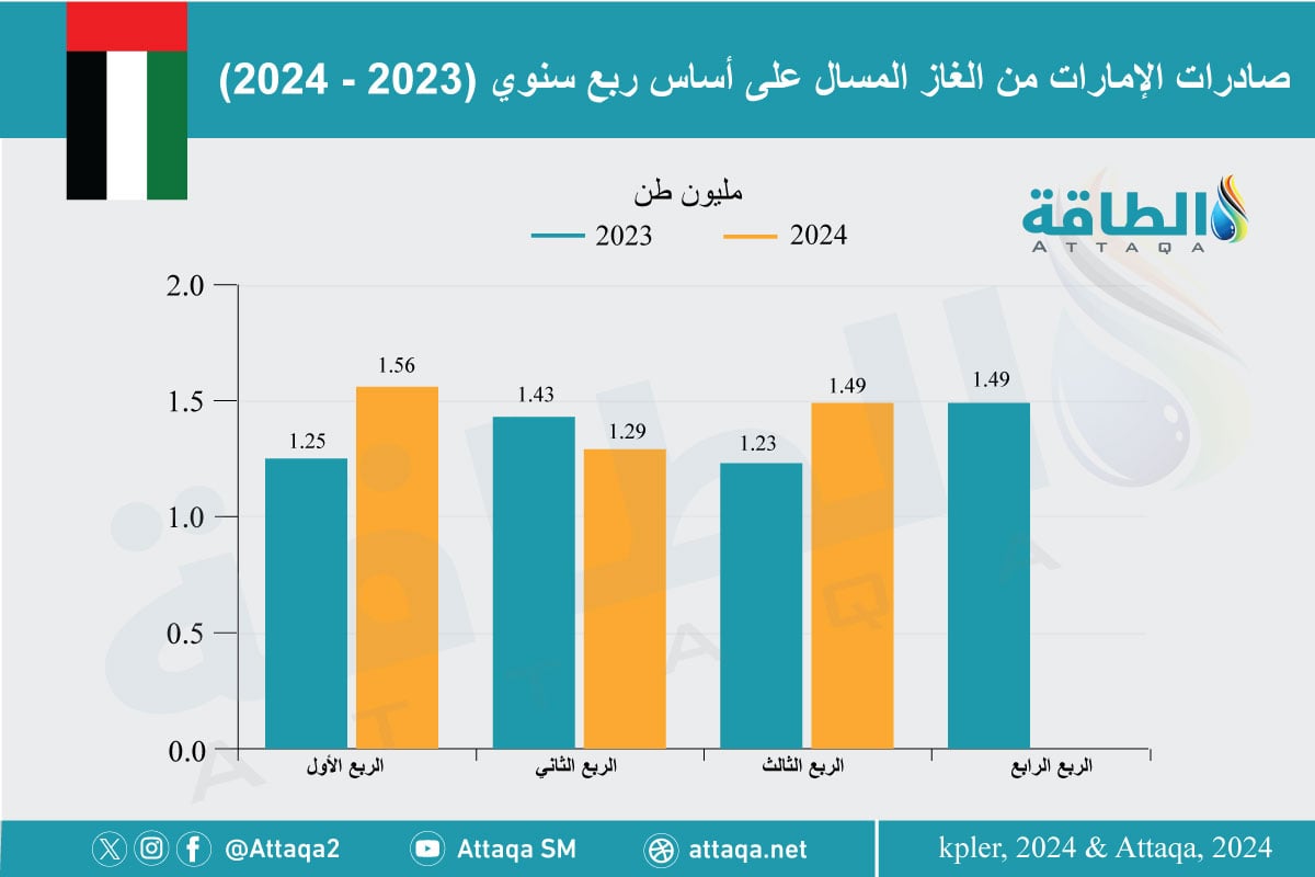 صادرات الإمارات من الغاز المسال حتى الربع الثالث