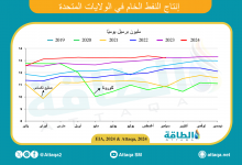 Photo of إنتاج النفط الأميركي ينخفض 157 ألف برميل يوميًا بقيادة خليج المكسيك