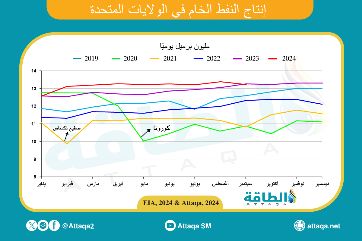 إنتاج النفط الأميركي سبتمبر 2024