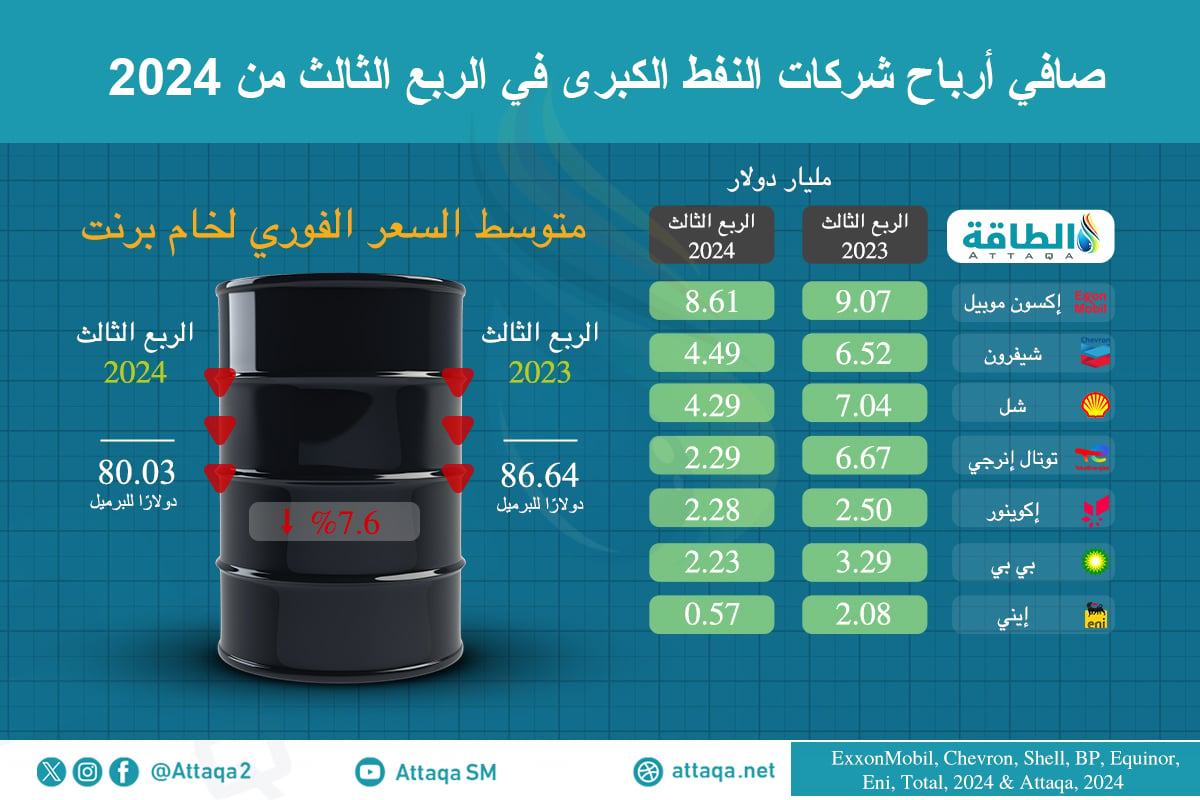 أرباح شركات النفط الكبرى في الربع الثالث 2024