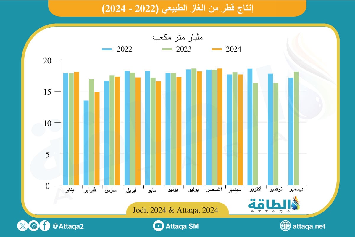 إنتاج قطر من الغاز الطبيعي شهريًا