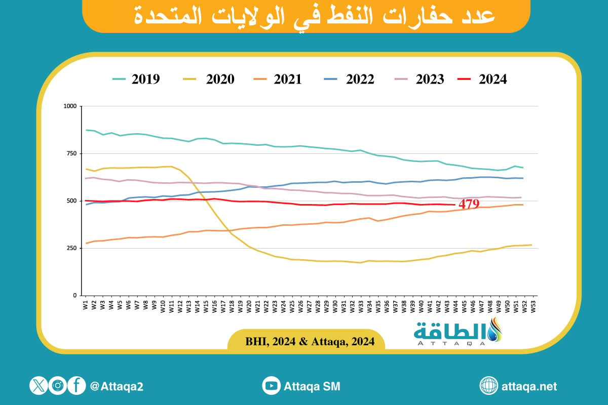 حفارات التنقيب عن النفط في أميركا مطلع نوفمبر 2024