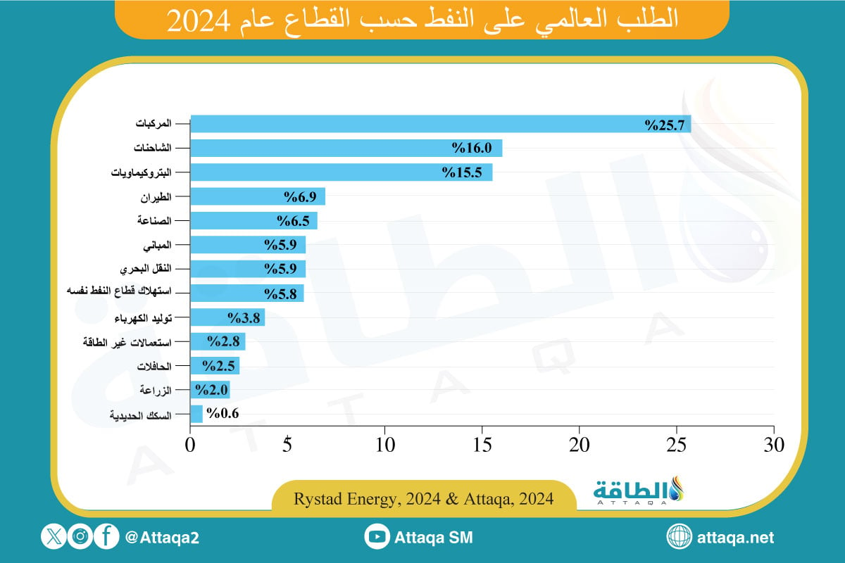 الطلب على النفط بالقطاعات في 2024