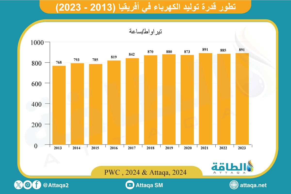 تطور قدرة توليد الكهرباء في أفريقيا (2013-2023)