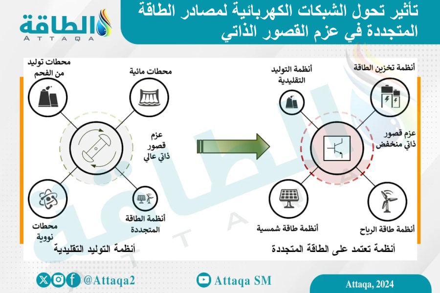 رسم بوضح تأثير تحول الشبكات الكهربائية لمصادر الطاقة المتجددة في عزم القصور الذاتي