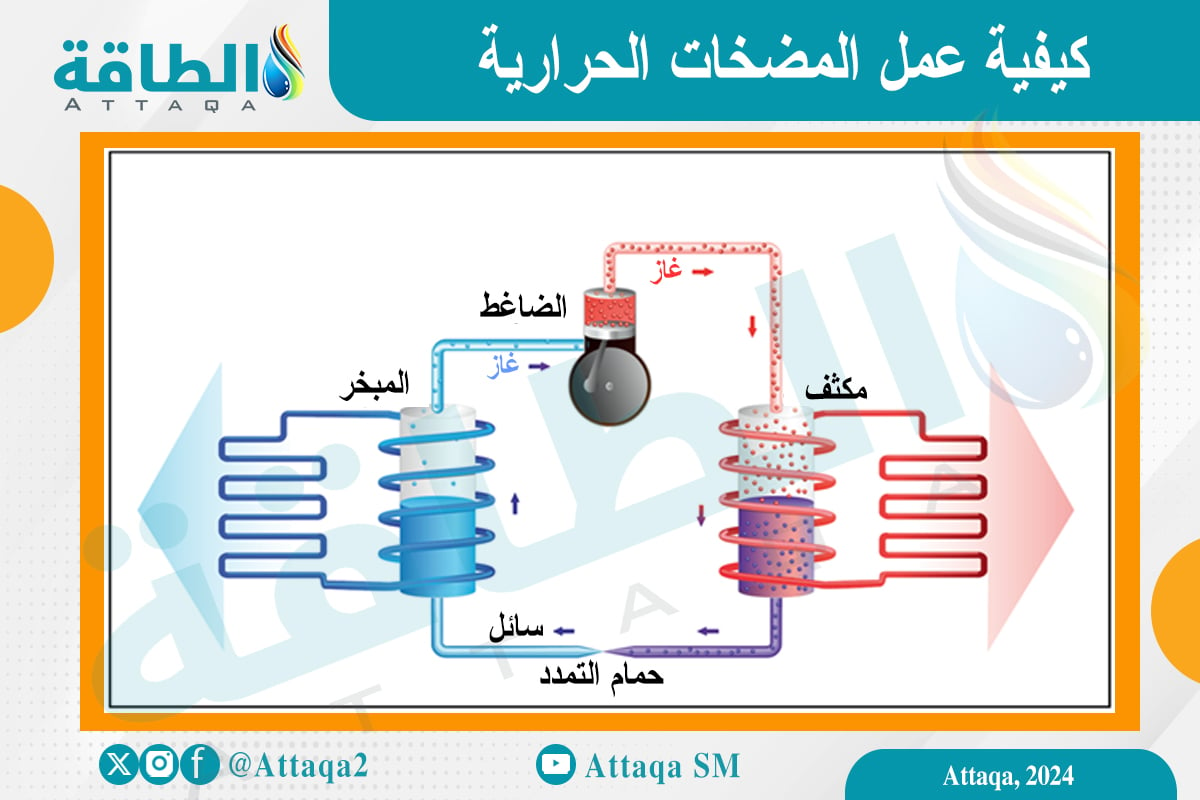 رسم يوضح كيفية عمل المضخات الحرارية