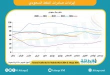 Photo of إيرادات صادرات النفط السعودي في سبتمبر 2024 تنخفض 24.5%