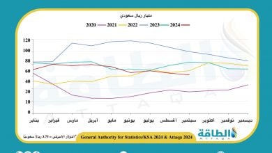 Photo of إيرادات صادرات النفط السعودي في سبتمبر 2024 تنخفض 24.5%