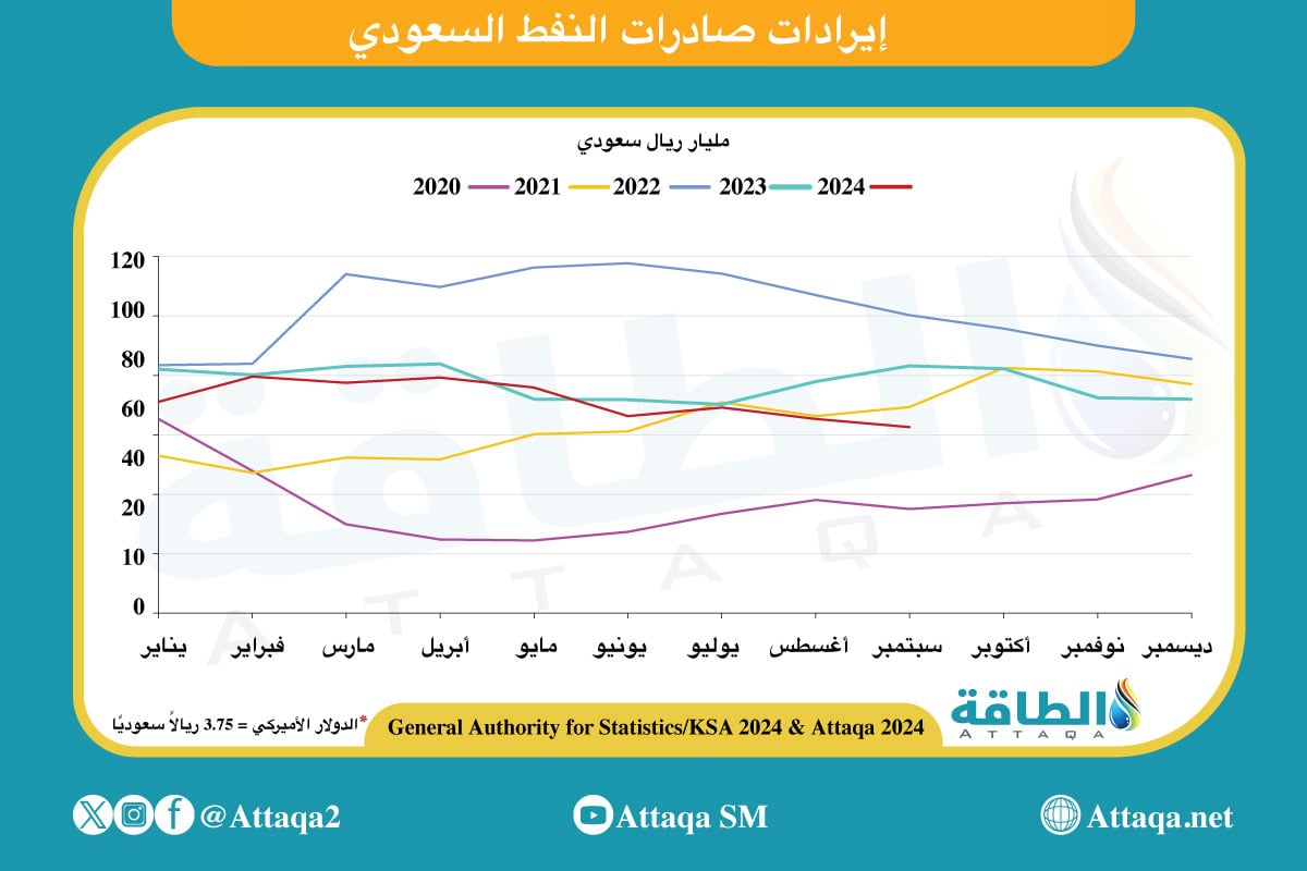 إيرادات صادرات النفط السعودي