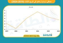 Photo of نتائج أعمال أرامكو في الربع الثالث 2024 تسجل أرباحًا بـ27.6 مليار دولار