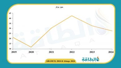 Photo of نتائج أعمال أرامكو في الربع الثالث 2024 تسجل أرباحًا بـ27.6 مليار دولار