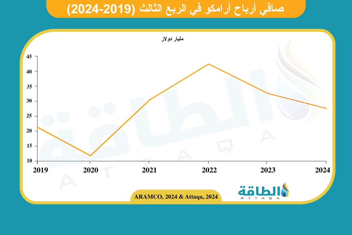 نتائج أعمال أرامكو في الربع الثالث 2024