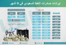 Photo of قيمة صادرات النفط السعودي تنخفض 15.9 مليار دولار في 9 أشهر (إنفوغرافيك)