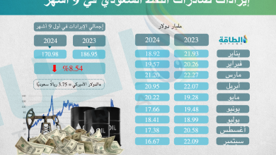 Photo of قيمة صادرات النفط السعودي تنخفض 15.9 مليار دولار في 9 أشهر (إنفوغرافيك)