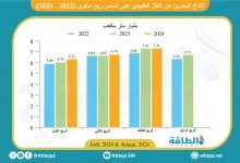 Photo of إنتاج البحرين من الغاز يرتفع إلى 20.37 مليار متر مكعب في 9 أشهر