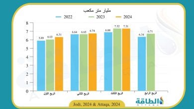 Photo of إنتاج البحرين من الغاز يرتفع إلى 20.37 مليار متر مكعب في 9 أشهر