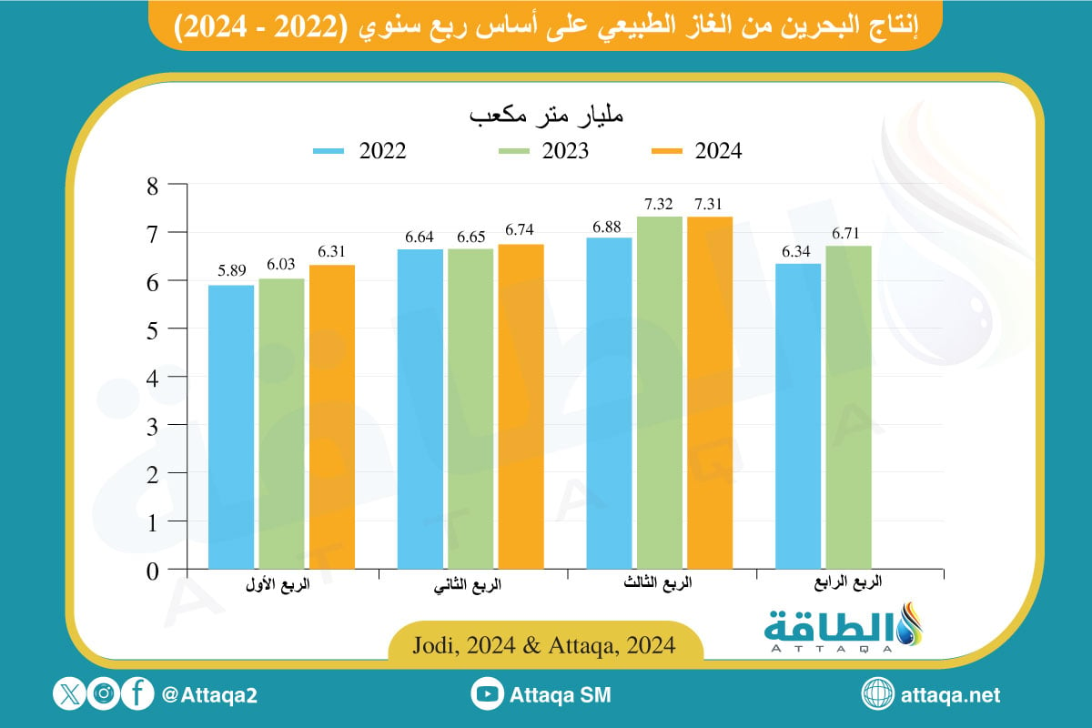 إنتاج البحرين من الغاز على أساس ربعي