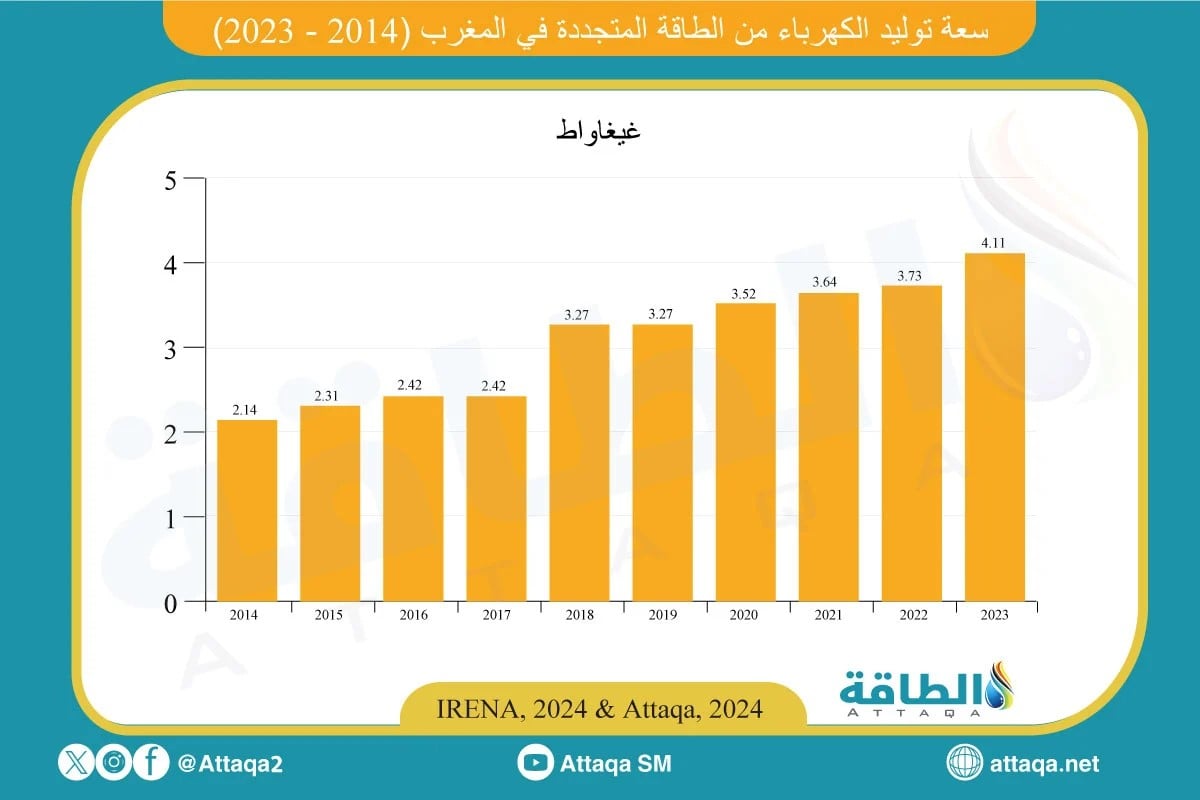 سعة توليد الكهرباء من الطاقة المتجددة في المغرب خلال المدة من 2014 حتى 2023