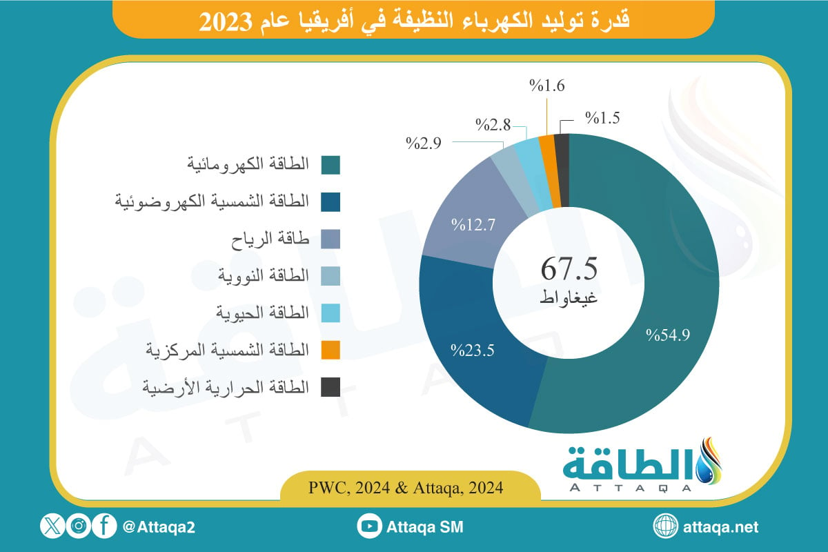 قدرة توليد الكهرباء المتجددة في أفريقيا عام 2023