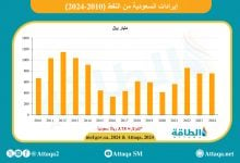 Photo of إيرادات السعودية من النفط في 15 عامًا